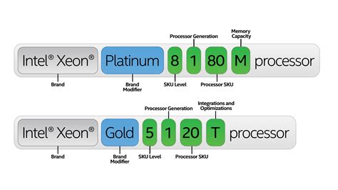 why intel processors are in odd numbers